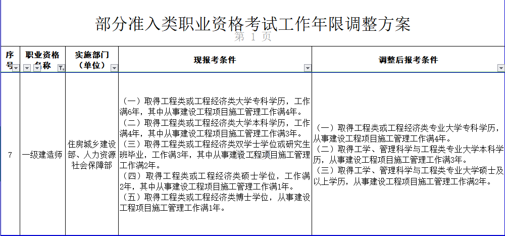 關于一級建造師資格考試工作年限調整方案公示